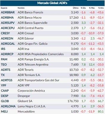 Fuente: Rava Online.
