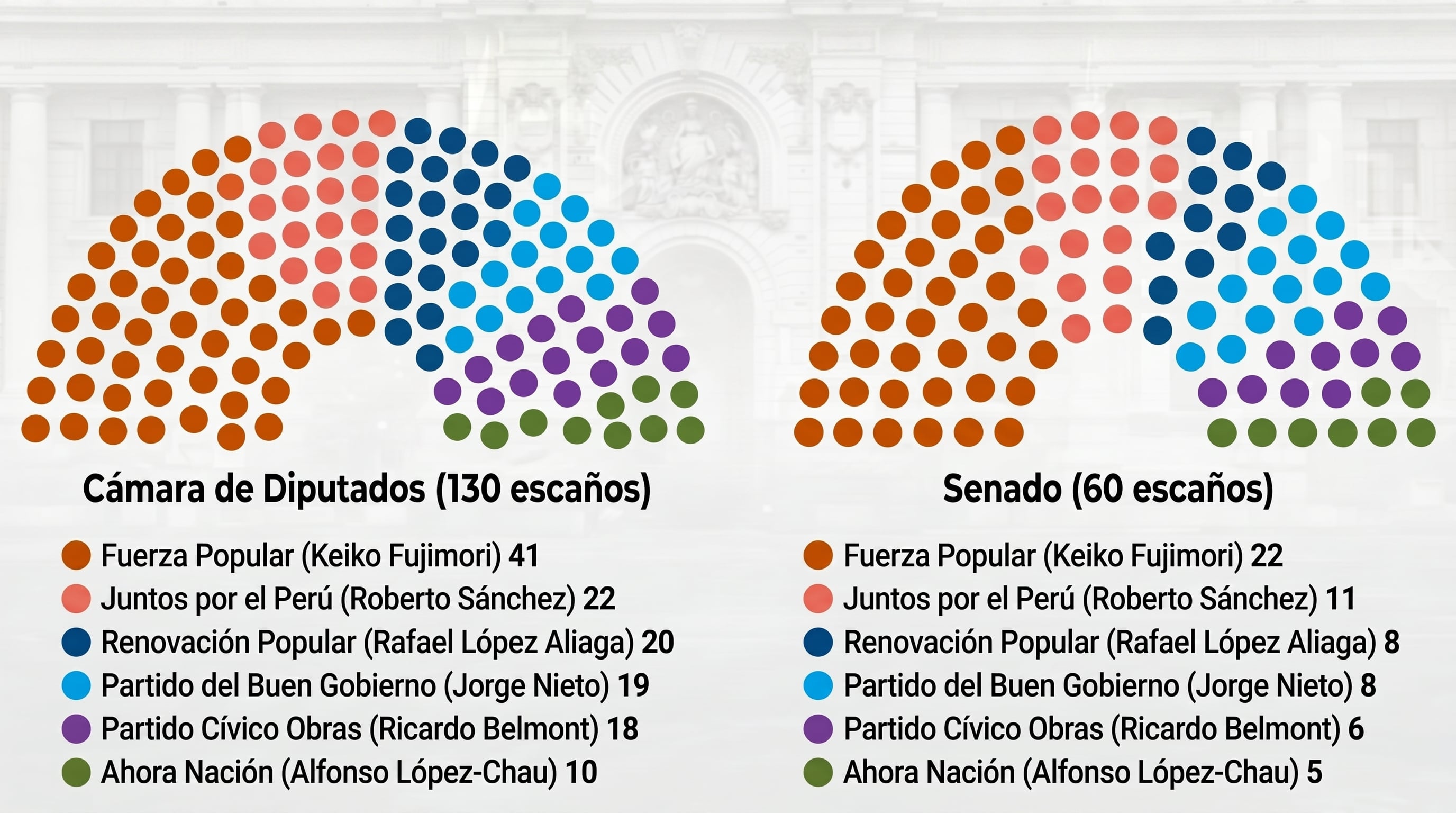 La infografía muestra la composición de la Cámara de Diputados (130 escaños) y el Senado (60 escaños) de Perú, destacando la distribución de asientos entre seis partidos políticos y sus líderes. (Imagen Ilustrativa Infobae)