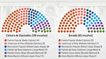 Infografía con dos diagramas en forma de hemiciclo llenos de círculos de colores, representando la distribución de escaños en la Cámara de Diputados y el Senado de Perú.