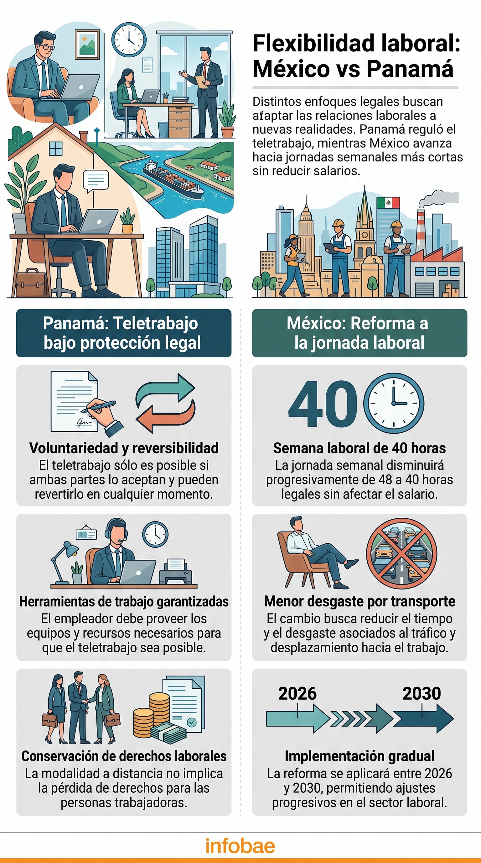 Una comparación gráfica de Infobae expone las regulaciones del teletrabajo en Panamá y la reducción gradual de la jornada laboral a 40 horas semanales en México. (Imagen Ilustrativa Infobae)