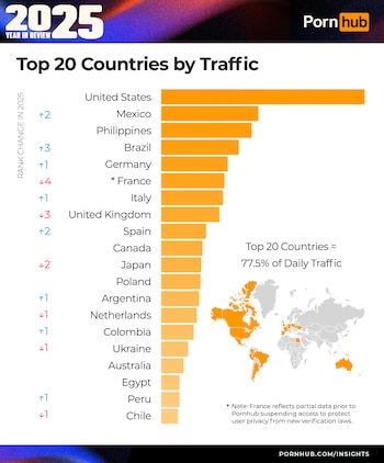 Mexico climbed to second place