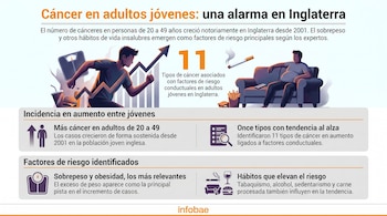 Infografía sobre el aumento de cáncer en adultos jóvenes en Inglaterra, destacando hábitos de vida como sobrepeso, tabaquismo y sedentarismo como factores de riesgo.