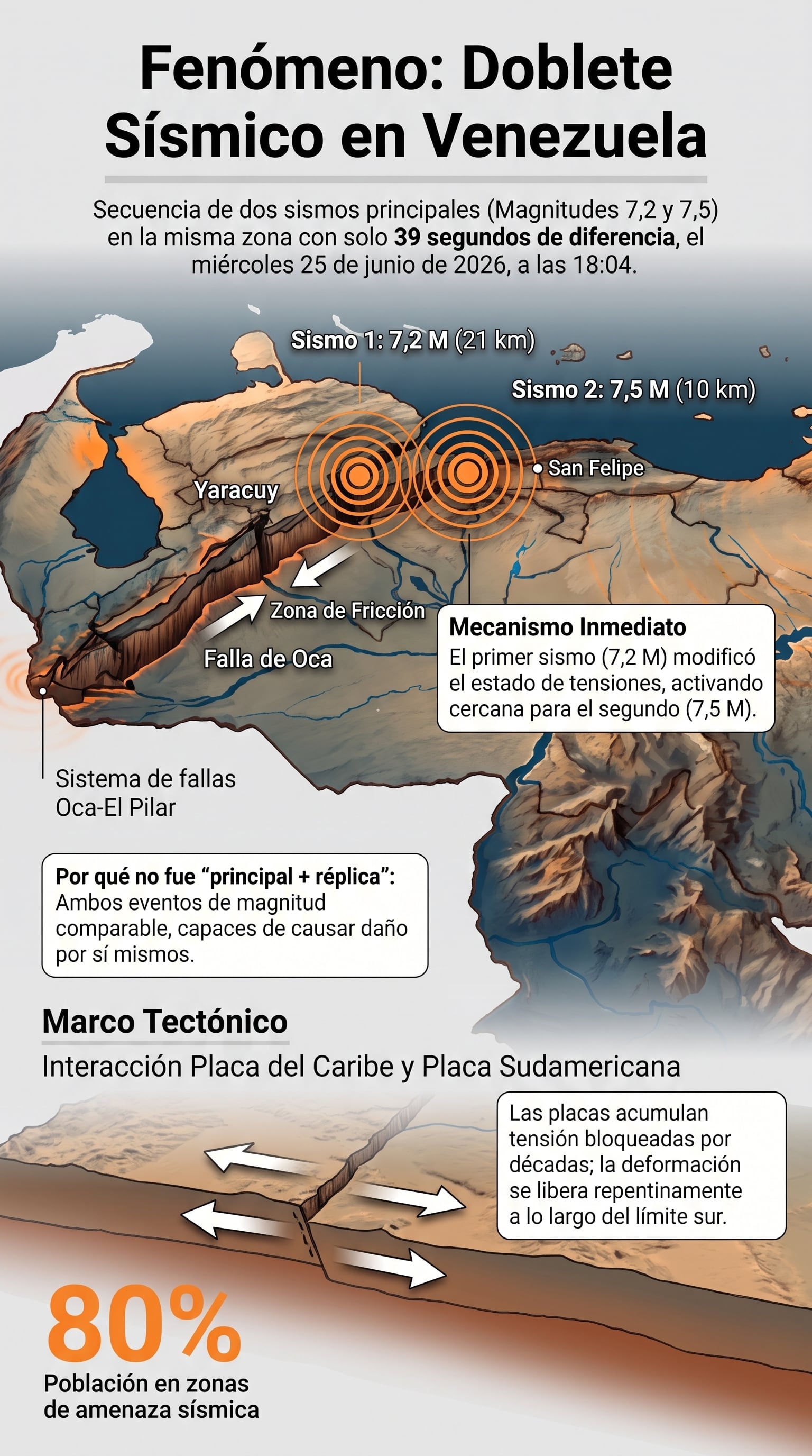 Un mapa geológico de Venezuela señala el doblete sísmico de 7,2 y 7,5 registrado el 25 de junio de 2026 en Yaracuy, e ilustra su mecanismo inmediato y marco tectónico. (Imagen Ilustrativa Infobae)