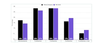 Fuente: Relevamiento de Operaciones Inmobiliarias