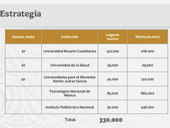 El Gobierno de México planea llegar a un total de 330 mil nuevos lugares de nivel superior | Foto: Gobierno de México
