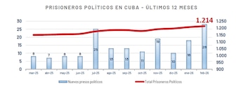 Un gráfico muestra el aumento