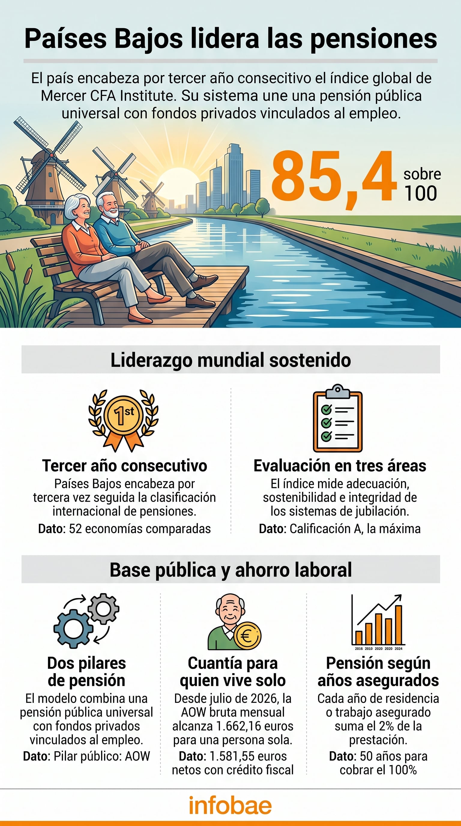 Países Bajos encabeza el índice de pensiones de Mercer CFA Institute con una puntuación de 85,4 sobre 100 mediante un modelo que combina ahorro público y privado. (Imagen Ilustrativa Infobae)