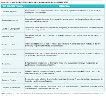 Captura de pantalla de una tabla con el título 'LAS POLI-DEUDAS DE DATOS QUE CONDICIONAN LOS MODELOS DE IA', mostrando 10 tipos de deuda técnica y sus descripciones