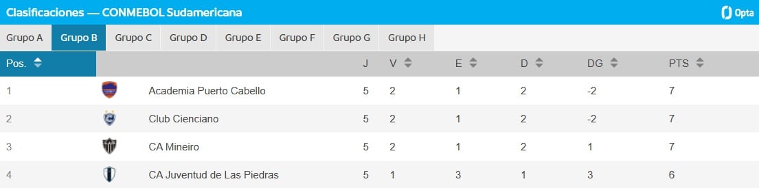 Tabla de posiciones del grupo B de la Copa Sudamericana 2026.