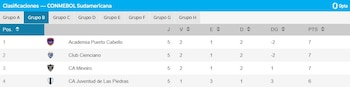 Tabla de posiciones del grupo B de la Copa Sudamericana 2026.