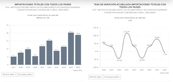 El Salvador registra un aumento récord en las importaciones de scooters y motocicletas durante los dos primeros meses de 2026, según el informe del BCR. /(Banco Central de Reserva)