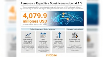 Pilas de billetes de dólares y pesos dominicanos se dirigen hacia un mapa de República Dominicana, con el logo del Banco Central (BCRD) en la esquina inferior derecha. Fondo gris.