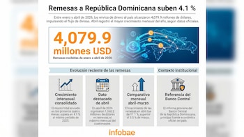 Remesas a República Dominicana crecen un 4.1 % hasta abril y superan los USD 4,079.9 millones, según el Banco Central