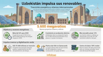 Ilustración de edificios tradicionales uzbekos con paneles solares y turbinas eólicas. Debajo, gráficos que detallan objetivos y avances en energía renovable.