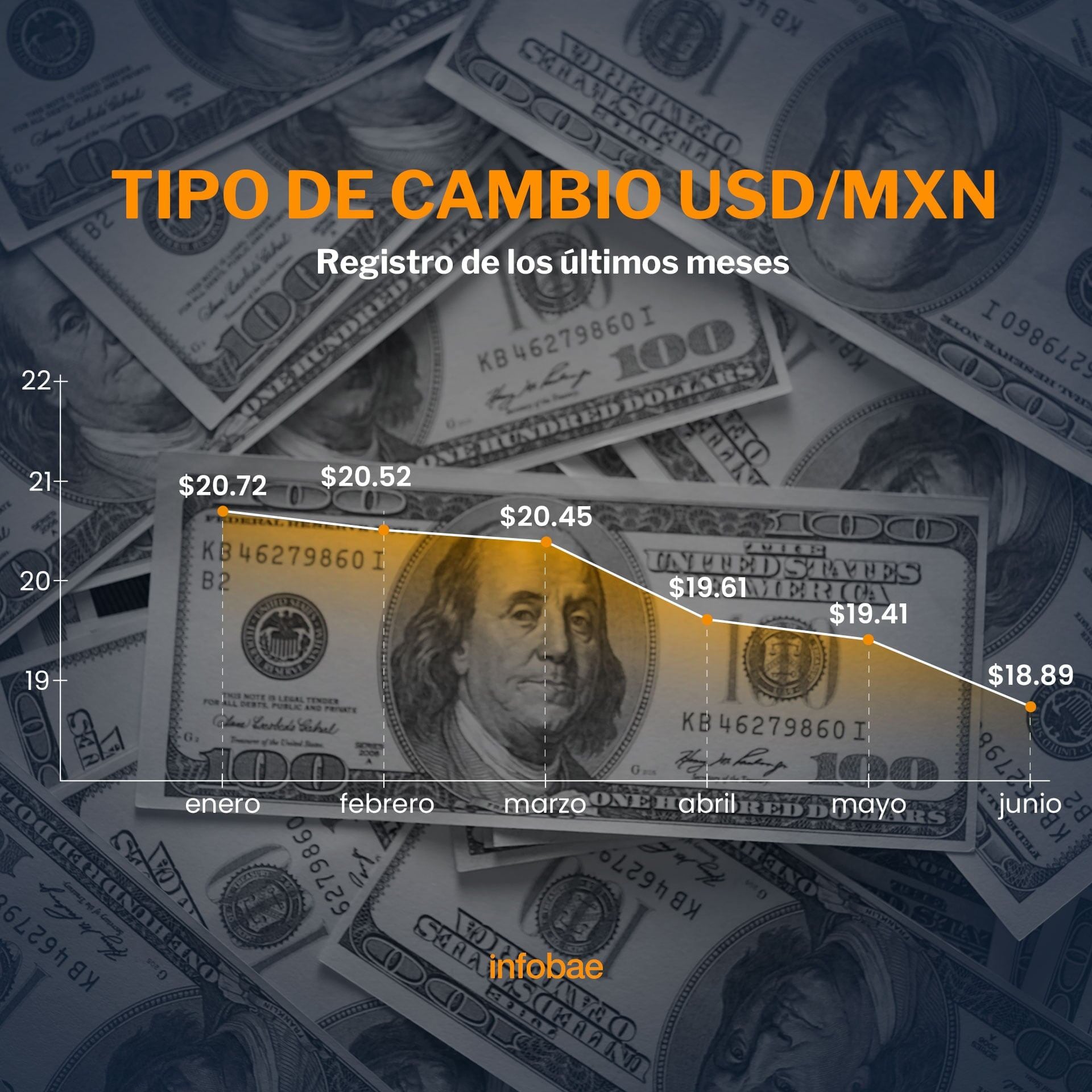 En el último año la moneda mexicana ha ganado terreno al dólar estadounidense. (Infobae)