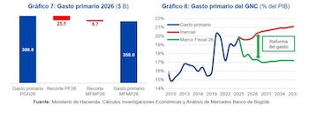 El gasto primario del Gobierno Petro tiene en líos las finanzas de Colombia - crédito Banco de Bogotá