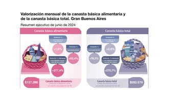 Canastas Básicas informadas por el