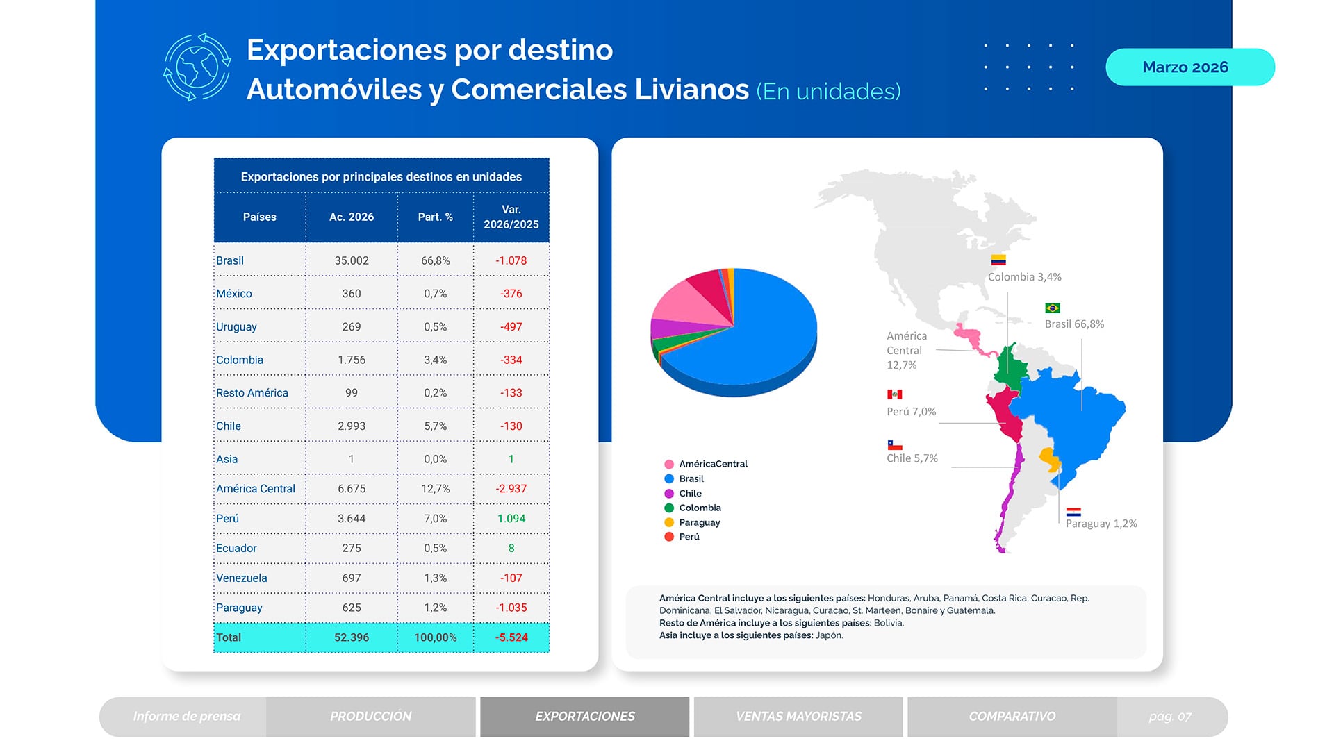 Los tres países tienen un principal destino de exportaciones, Argentina envía más del 65% de sus autos a Brasil. (ADEFA)