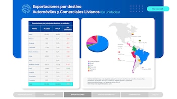 Infografía con tabla, gráfico circular y mapa de América que muestra las exportaciones de automóviles por destino en marzo de 2026