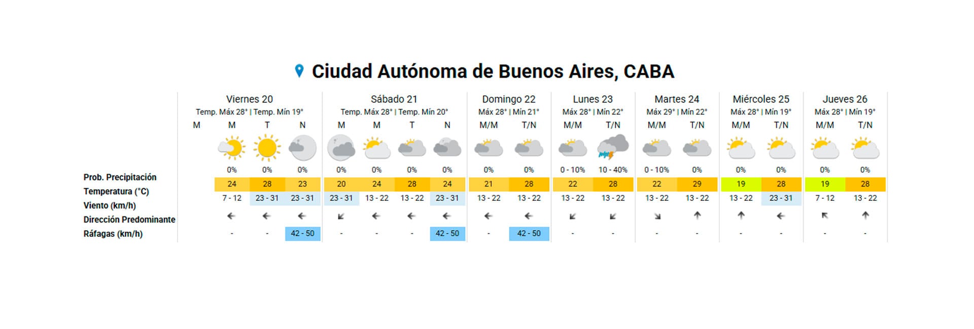 El pronóstico del tiempo para la Ciudad Autónoma de Buenos Aires, del 20 al 26 de febrero de 2026, indica temperaturas máximas de hasta 29°C, cielos mayormente despejados a parcialmente nublados y baja probabilidad de precipitaciones. (SMN)