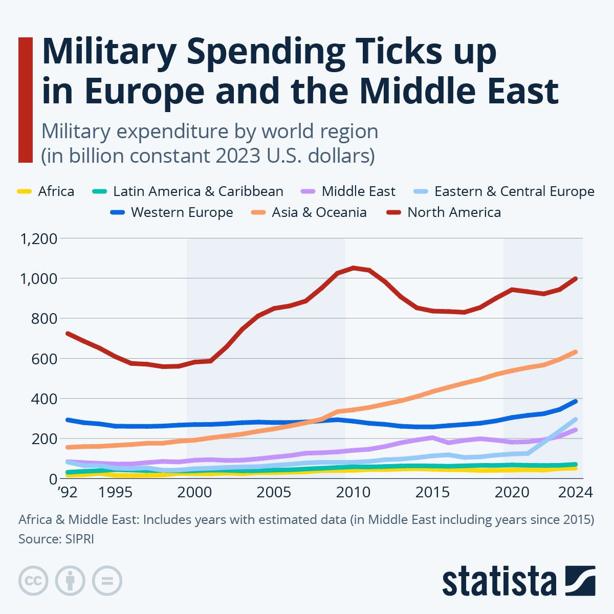 Gráfico elaborado por Statista que muestra la evolución del gasto militar de las diferentes regiones del mundo (SIPRI)