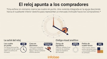 Esfera de reloj que marca las cuatro con una casa en la manecilla, diagramas explicativos de diseño y el logotipo de Infobae.