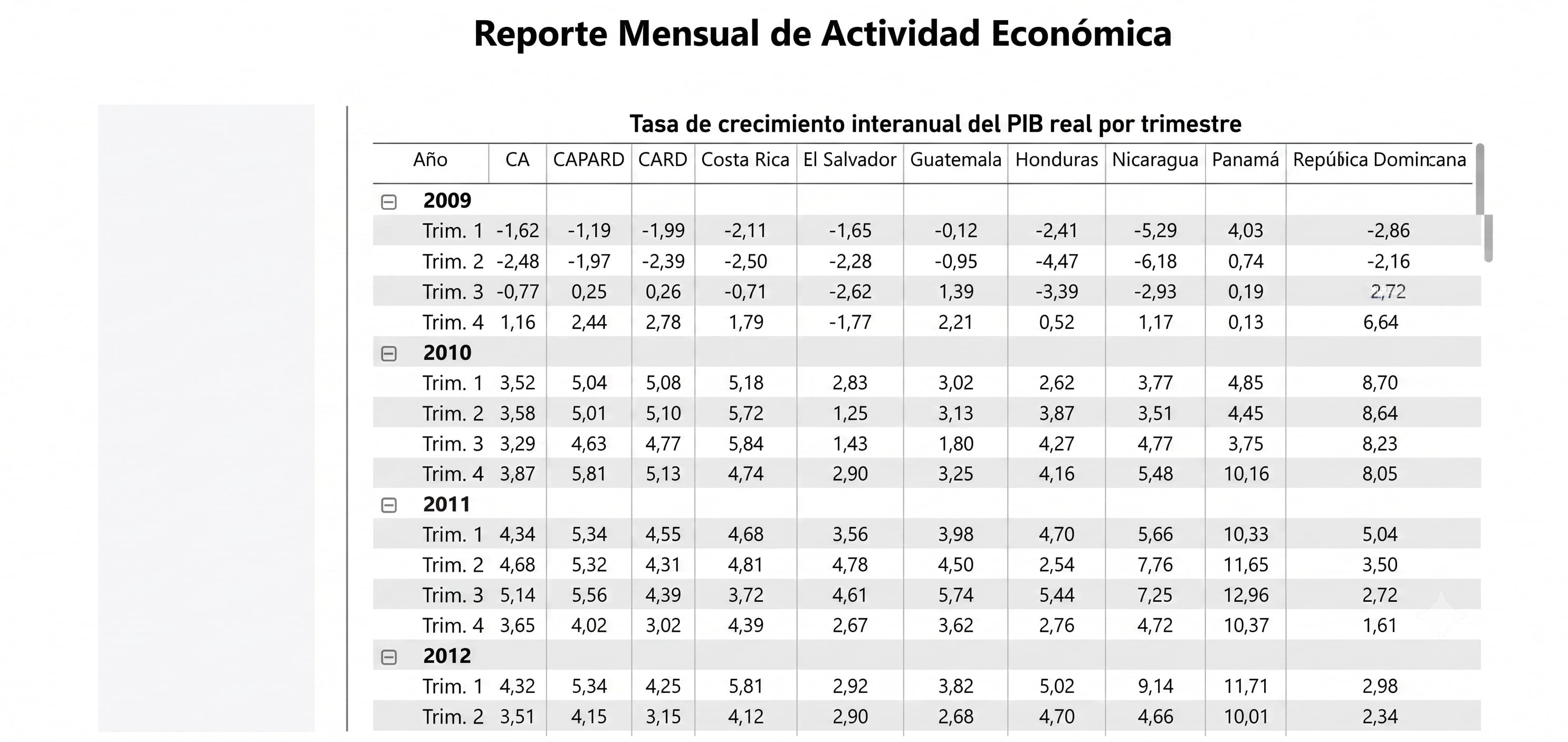 Los indicadores adelantados muestran un empuje dispar entre CAPARD y CARD. Algunas economías superan el 4%, otras quedan debajo. La lectura cambia cuando se miran las ramas que empujan —y las que restan.
