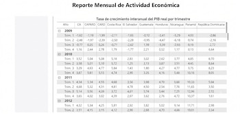 Los indicadores adelantados muestran un empuje dispar entre CAPARD y CARD. Algunas economías superan el 4%, otras quedan debajo. La lectura cambia cuando se miran las ramas que empujan —y las que restan.