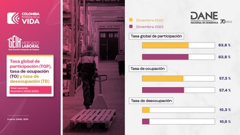 En diciembre de 2023 la tasa de ocupación se ubicó en 57,4 % y la tasa de desocupación en 10,0 %. La tasa global de participación para el mismo mes se mantuvo igual que en 2022, 63,8% - crédito Dane
