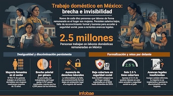 Ilustración de mujeres realizando trabajo doméstico con infografías sobre brecha salarial, falta de derechos laborales y baja cobertura de seguridad social en México.