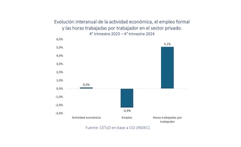 La suba del salario real genera debate entre los expertos: por qué está en sus máximos desde 2018 y cuáles son los riesgos - Image 2