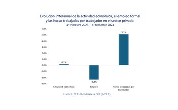Evolución interanual de la actividad