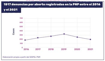 1517 denuncias por aborto registradas