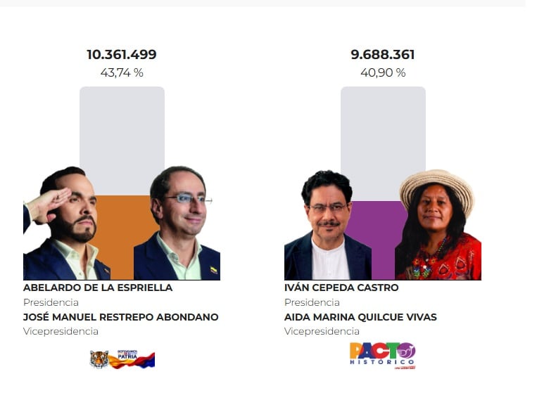 Abelardo de la Espriella e Iván Cepeda se disputarán la Presidencia de Colombia en segunda vuelta de elecciones - crédito Registraduría