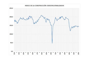 Gráfico de línea azul sobre fondo blanco que muestra un índice de construcción desestacionalizado con valores en el eje Y y años en el eje X, incluyendo una fuerte caída en 2020