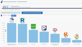 Resultados electorales en el distrio de Breña.