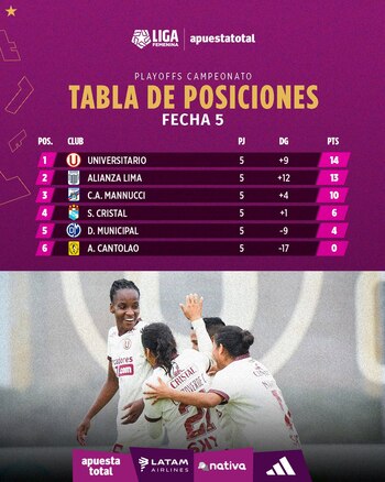Tabla de posiciones del hexagonal final de la Liga Femenina 2023. (Foto: Liga Femenina)