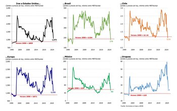 Evolución del cambio con EE.UU,