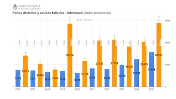 El máximo tribunal registró un