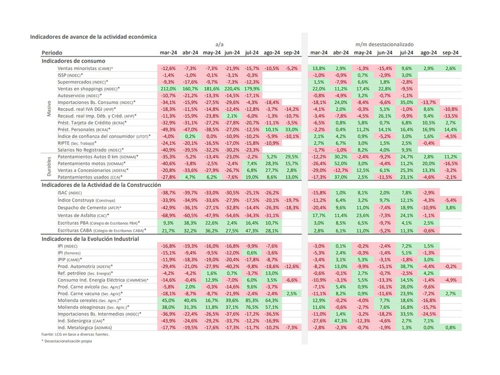 Economía argentina: señales mixtas de recuperación tras la recesión