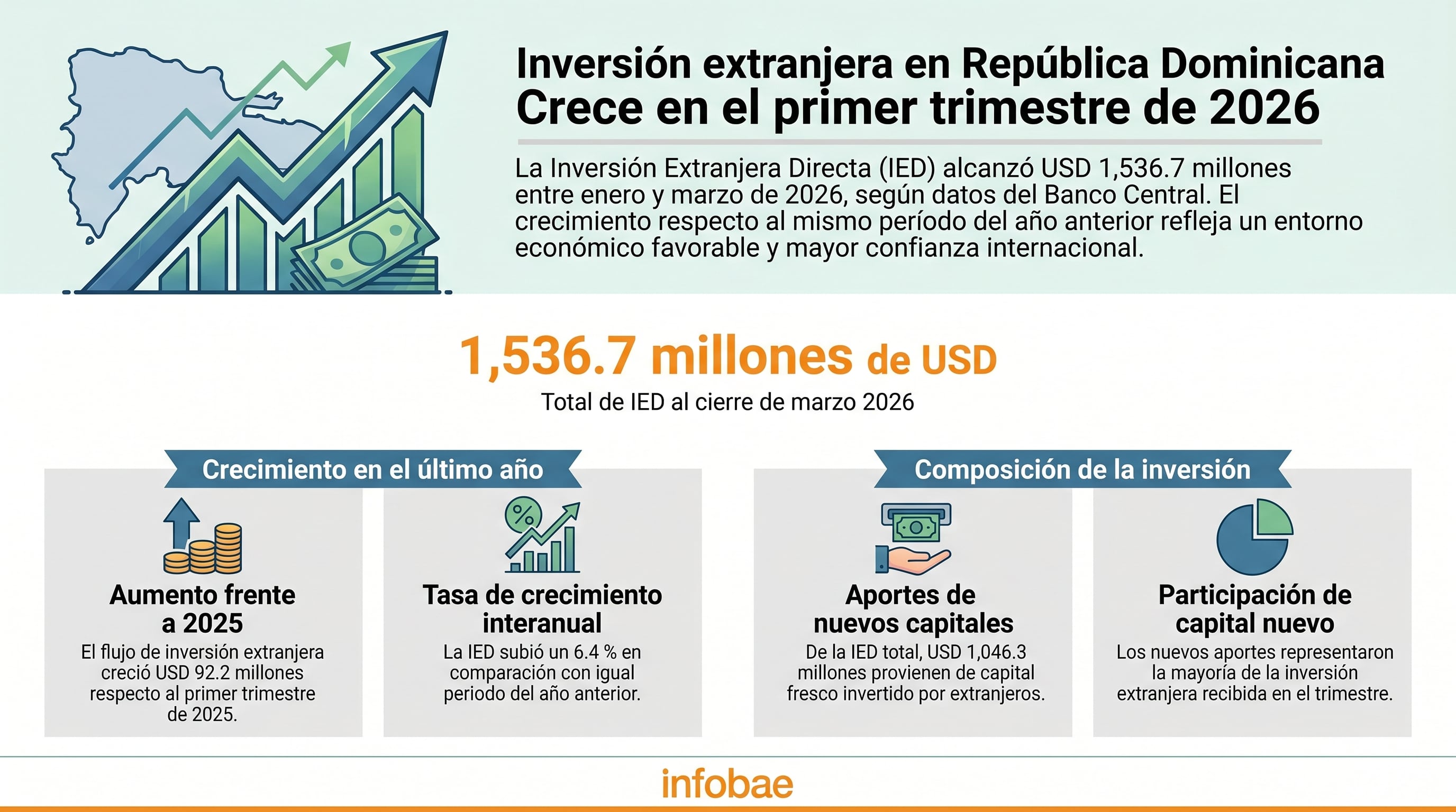 La Inversión Extranjera Directa en República Dominicana alcanzó USD 1,536.7 millones al cierre de marzo de 2026, un aumento interanual del 6.4%, según el Banco Central. (Imagen Ilustrativa Infobae)