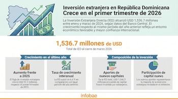 Ilustración de una moneda dorada del Banco Central de la República Dominicana con flechas verdes ascendentes rodeada de edificios, simbolizando crecimiento de IED.