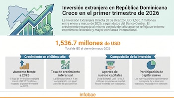 Inversión extranjera directa en República Dominicana crece un 6.4 % en el primer trimestre de 2026, según el Banco Central