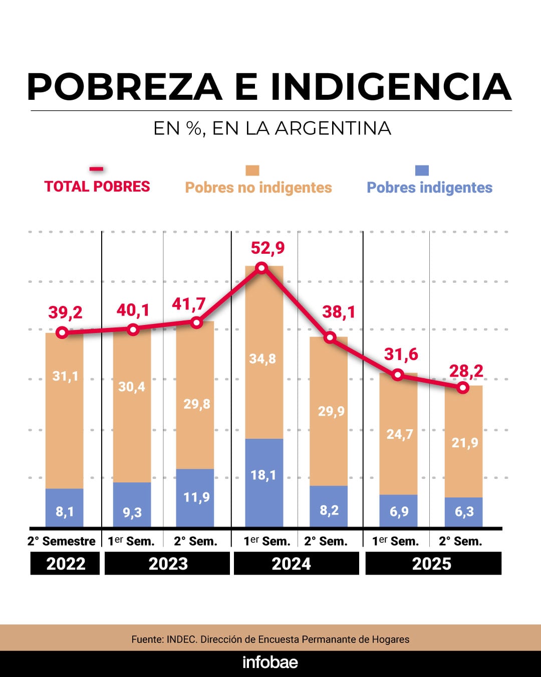 Los últimos datos de pobreza e indigencia que difundió el Indec