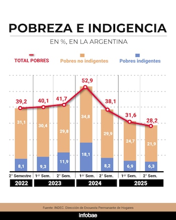 Los últimos datos de pobreza e indigencia que difundió el Indec