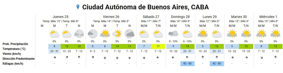 Un gráfico presenta el pronóstico meteorológico detallado para siete días en la Ciudad Autónoma de Buenos Aires, incluyendo temperaturas, probabilidad de precipitación, velocidad y dirección del viento, y ráfagas.