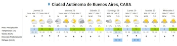 Gráfico de pronóstico del tiempo para siete días en Ciudad Autónoma de Buenos Aires con temperaturas máximas y mínimas, probabilidad de precipitación, viento y ráfagas