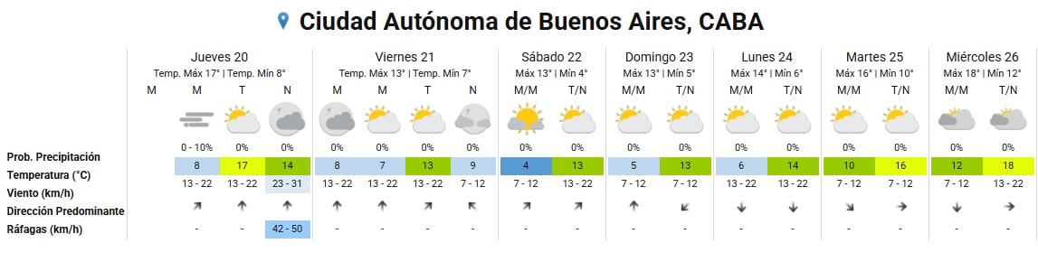 Un gráfico detalla el pronóstico extendido del tiempo para la Ciudad Autónoma de Buenos Aires, incluyendo temperaturas, probabilidad de precipitación y datos de viento por día.