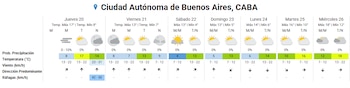 Gráfico con el pronóstico del tiempo semanal de la Ciudad de Buenos Aires, CABA, con iconos de clima, temperaturas, probabilidad de lluvia y datos de viento