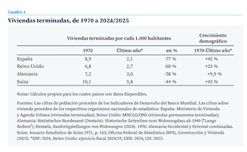 Viviendas terminadas, de 1970 a 2024/2025. (Funcas)